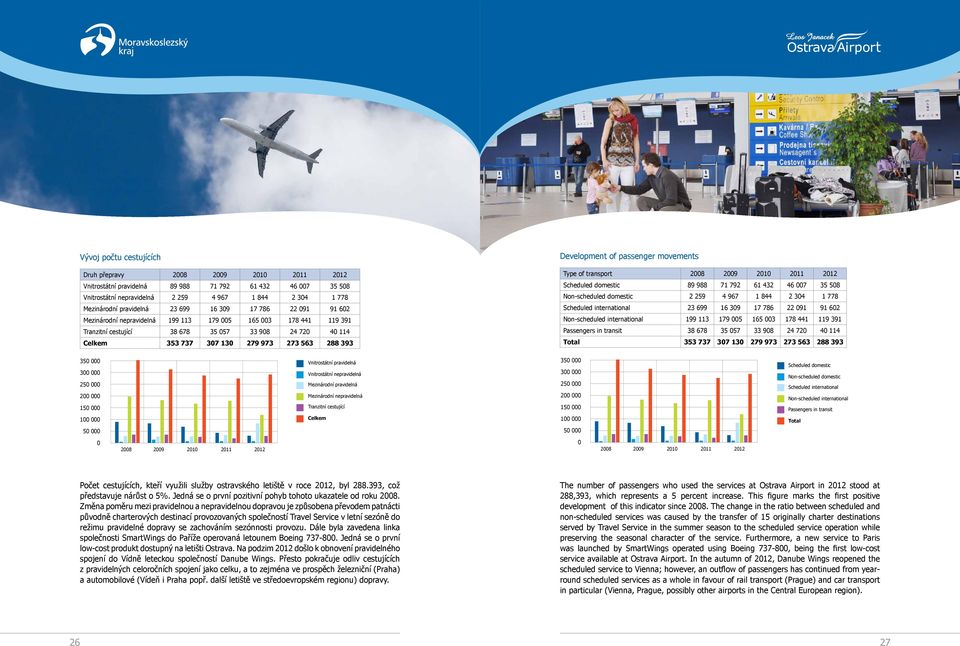 273 563 288 393 Development of passenger movements Type of transport 2008 2009 2010 2011 2012 Scheduled domestic 89 988 71 792 61 432 46 007 35 508 Non-scheduled domestic 2 259 4 967 1 844 2 304 1