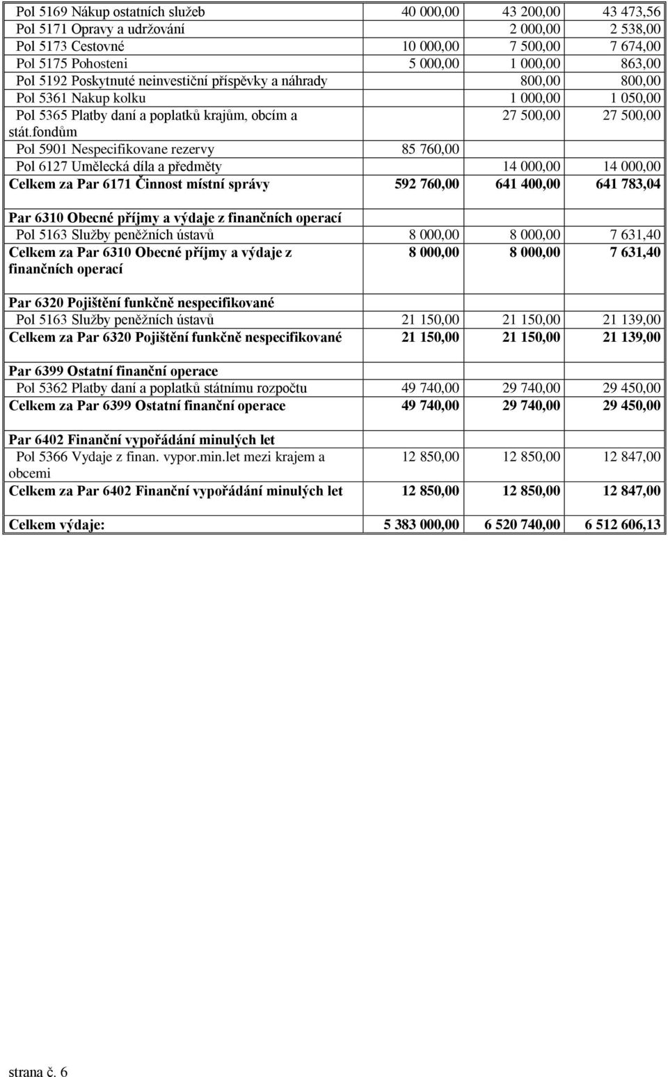 fondům Pol 5901 Nespecifikovane rezervy 85 760,00 Pol 6127 Umělecká díla a předměty 14 000,00 14 000,00 Celkem za Par 6171 Činnost místní správy 592 760,00 641 400,00 641 783,04 Par 6310 Obecné