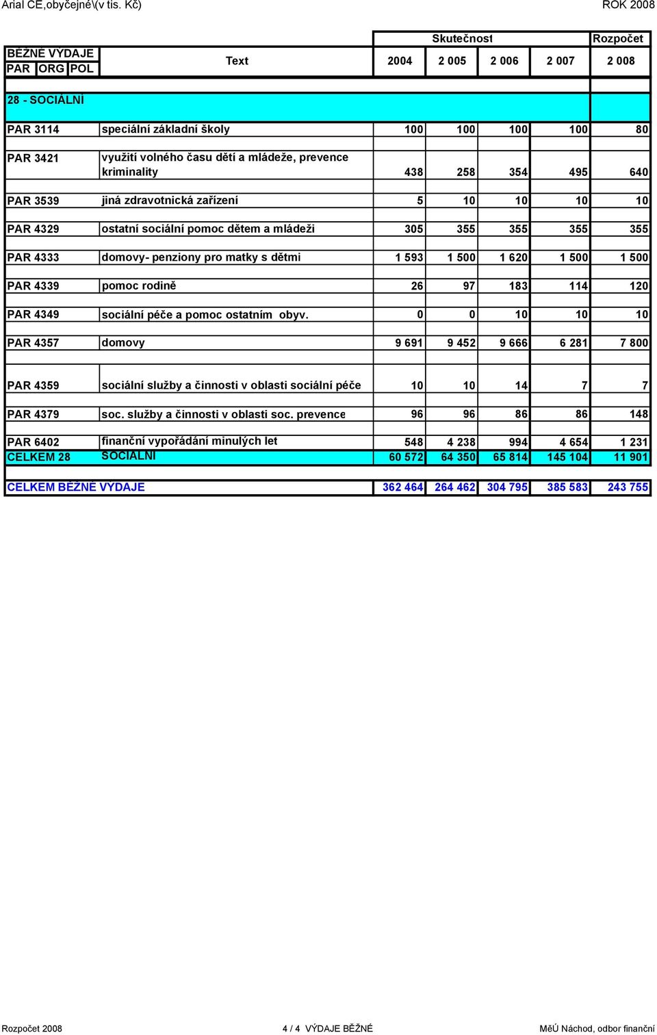 kriminality 438 258 354 495 640 PAR 3539 jiná zdravotnická zařízení 5 10 10 10 10 PAR 4329 ostatní sociální pomoc dětem a mládeži 305 355 355 355 355 PAR 4333 domovy- penziony pro matky s dětmi 1 593