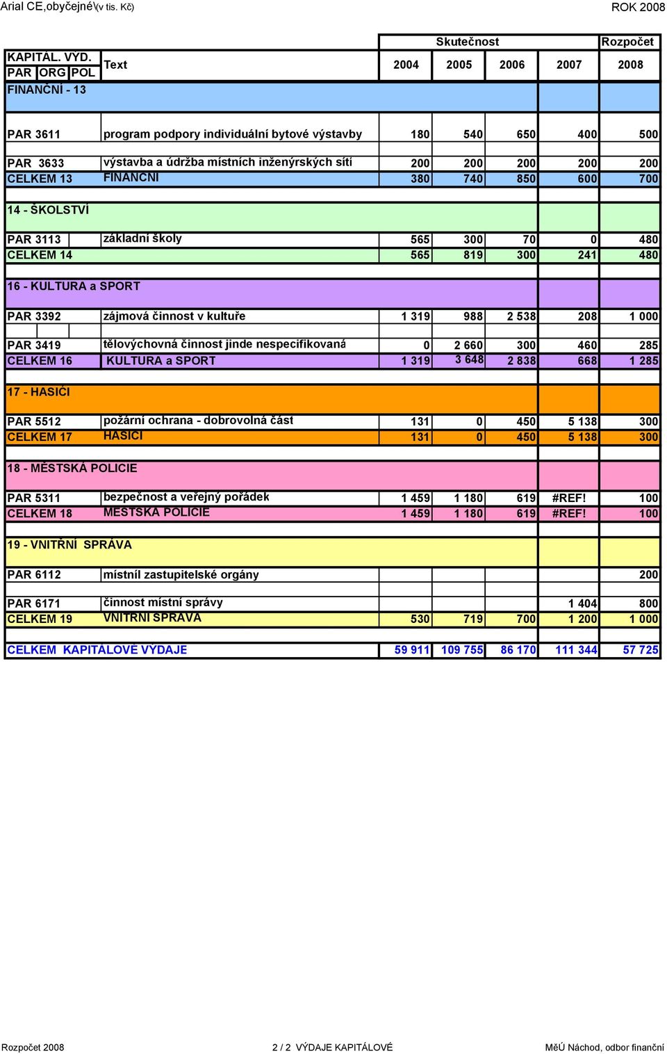 200 CELKEM 13 FINANČNÍ 380 740 850 600 700 14 - ŠKOLSTVÍ PAR 3113 základní školy 565 300 70 0 480 CELKEM 14 565 819 300 241 480 16 - KULTURA a SPORT PAR 3392 zájmová činnost v kultuře 1 319 988 2 538