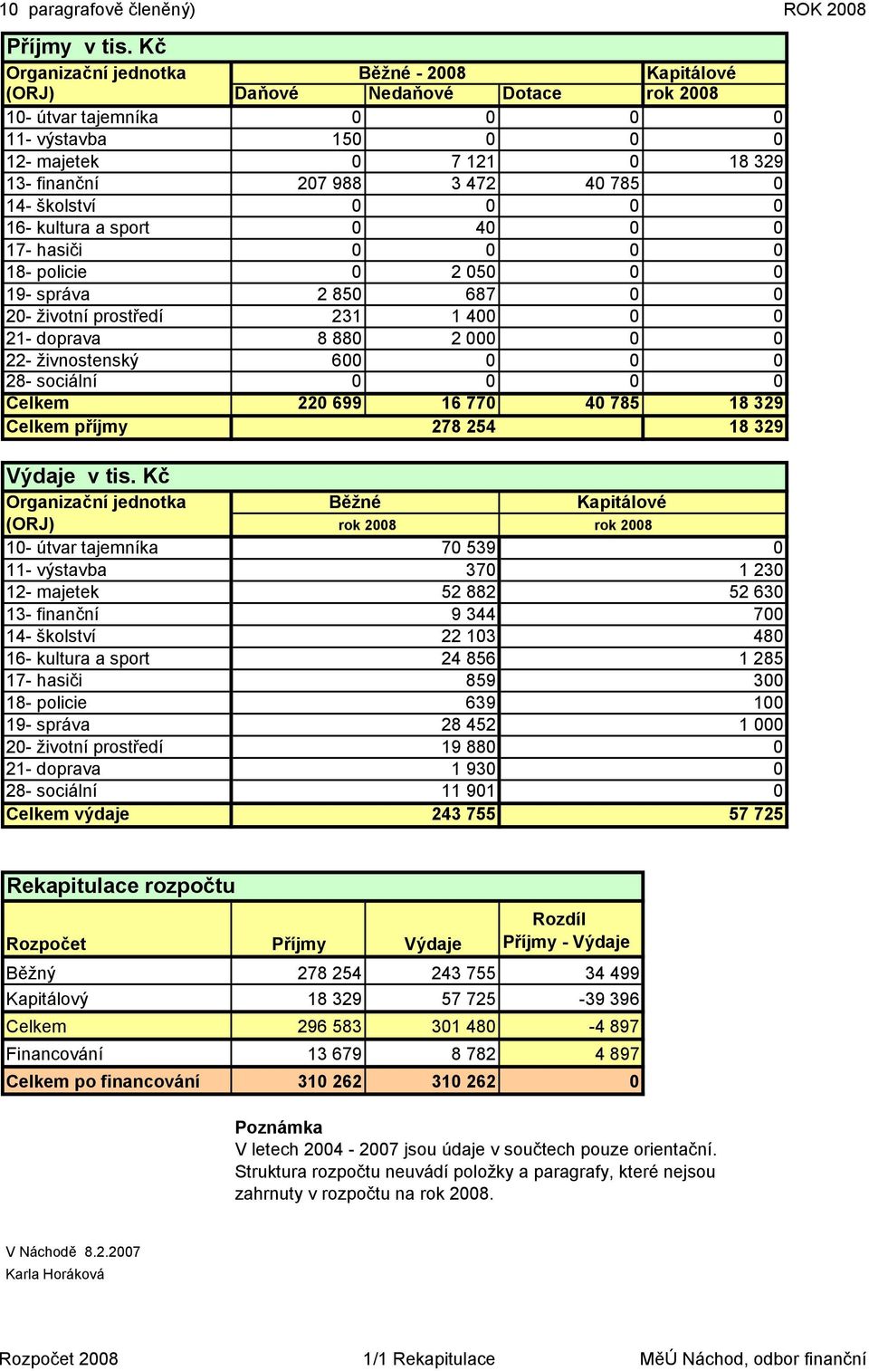 0 14- školství 0 0 0 0 16- kultura a sport 0 40 0 0 17- hasiči 0 0 0 0 18- policie 0 2 050 0 0 19- správa 2 850 687 0 0 20- životní prostředí 231 1 400 0 0 21- doprava 8 880 2 000 0 0 22-