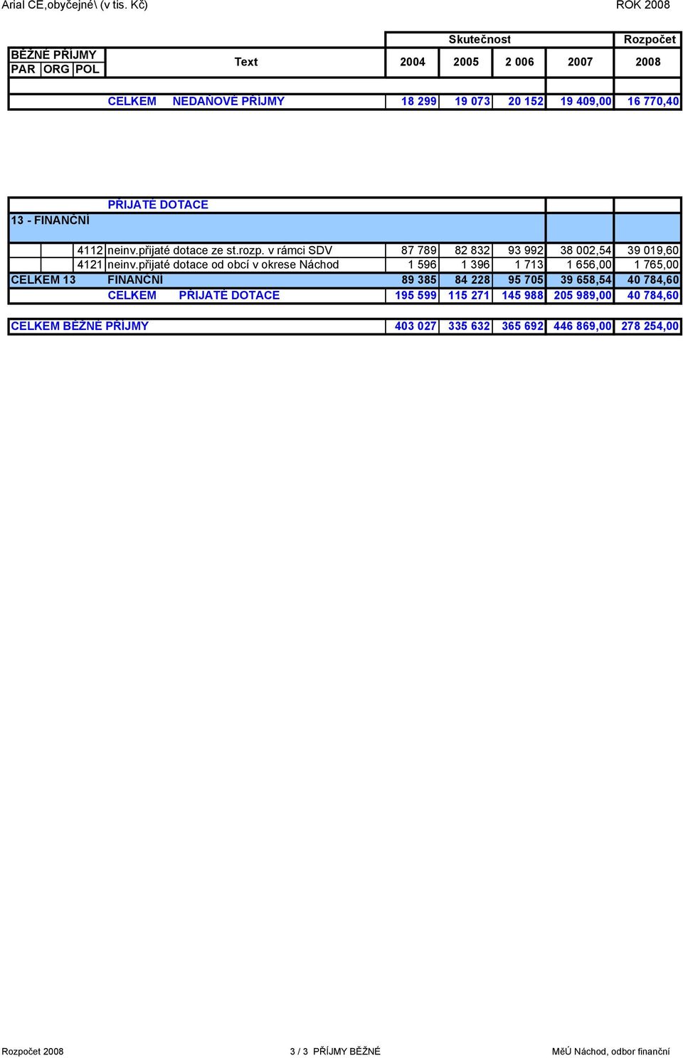 PŘIJATÉ DOTACE 4112 neinv.přijaté dotace ze st.rozp. v rámci SDV 87 789 82 832 93 992 38 002,54 39 019,60 4121 neinv.