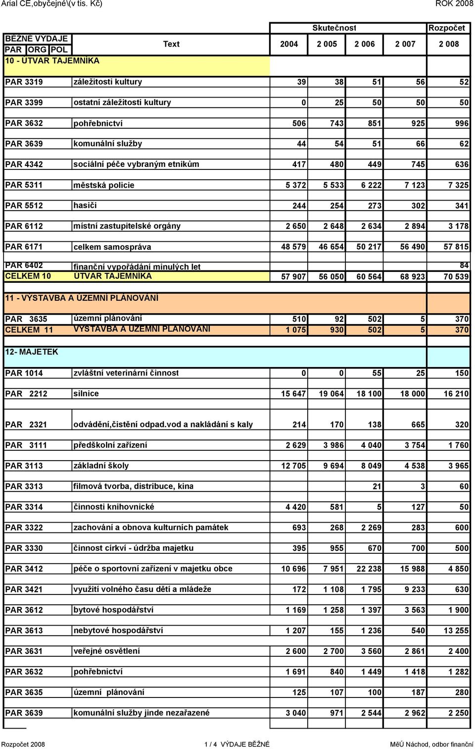 pohřebnictví 506 743 851 925 996 PAR 3639 komunální služby 44 54 51 66 62 PAR 4342 sociální péče vybraným etnikům 417 480 449 745 636 PAR 5311 městská policie 5 372 5 533 6 222 7 123 7 325 PAR 5512