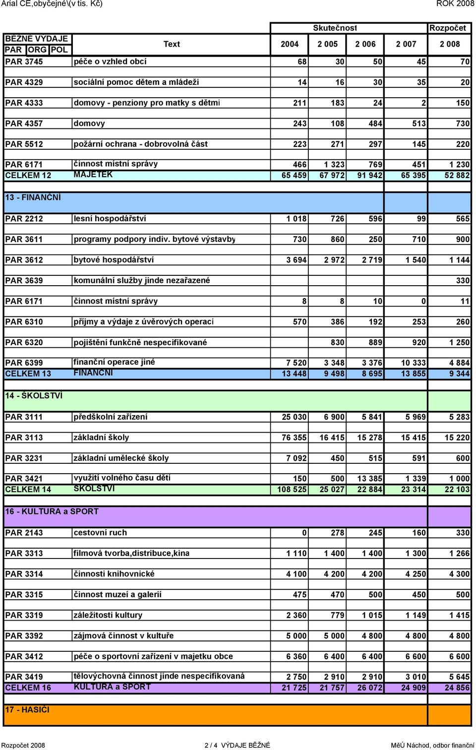 matky s dětmi 211 183 24 2 150 PAR 4357 domovy 243 108 484 513 730 PAR 5512 požární ochrana - dobrovolná část 223 271 297 145 220 PAR 6171 činnost místní správy 466 1 323 769 451 1 230 CELKEM 12