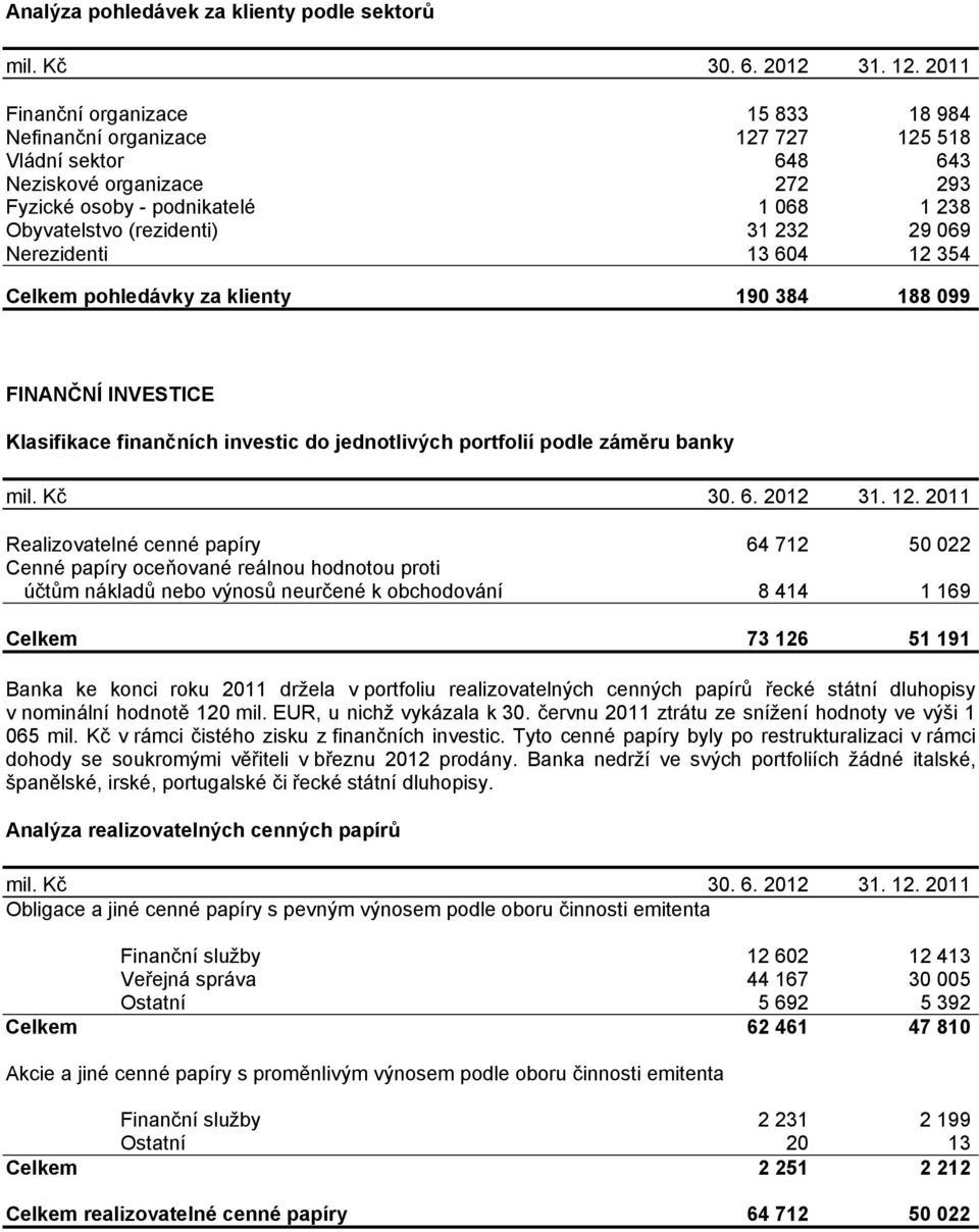 29 069 Nerezidenti 13 604 12 354 Celkem pohledávky za klienty 190 384 188 099 FINANČNÍ INVESTICE Klasifikace finančních investic do jednotlivých portfolií podle záměru banky mil. Kč 30. 6. 2012 31.