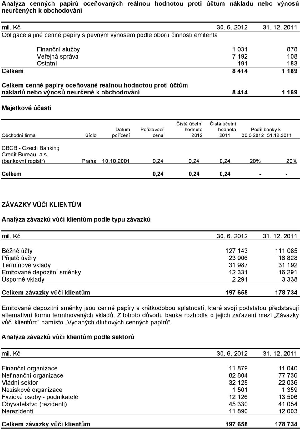 reálnou hodnotou proti účtům nákladů nebo výnosů neurčené k obchodování 8 414 1 169 Majetkové účasti Čistá účetní Čistá účetní Datum Pořizovací hodnota hodnota Podíl banky k Obchodní firma Sídlo