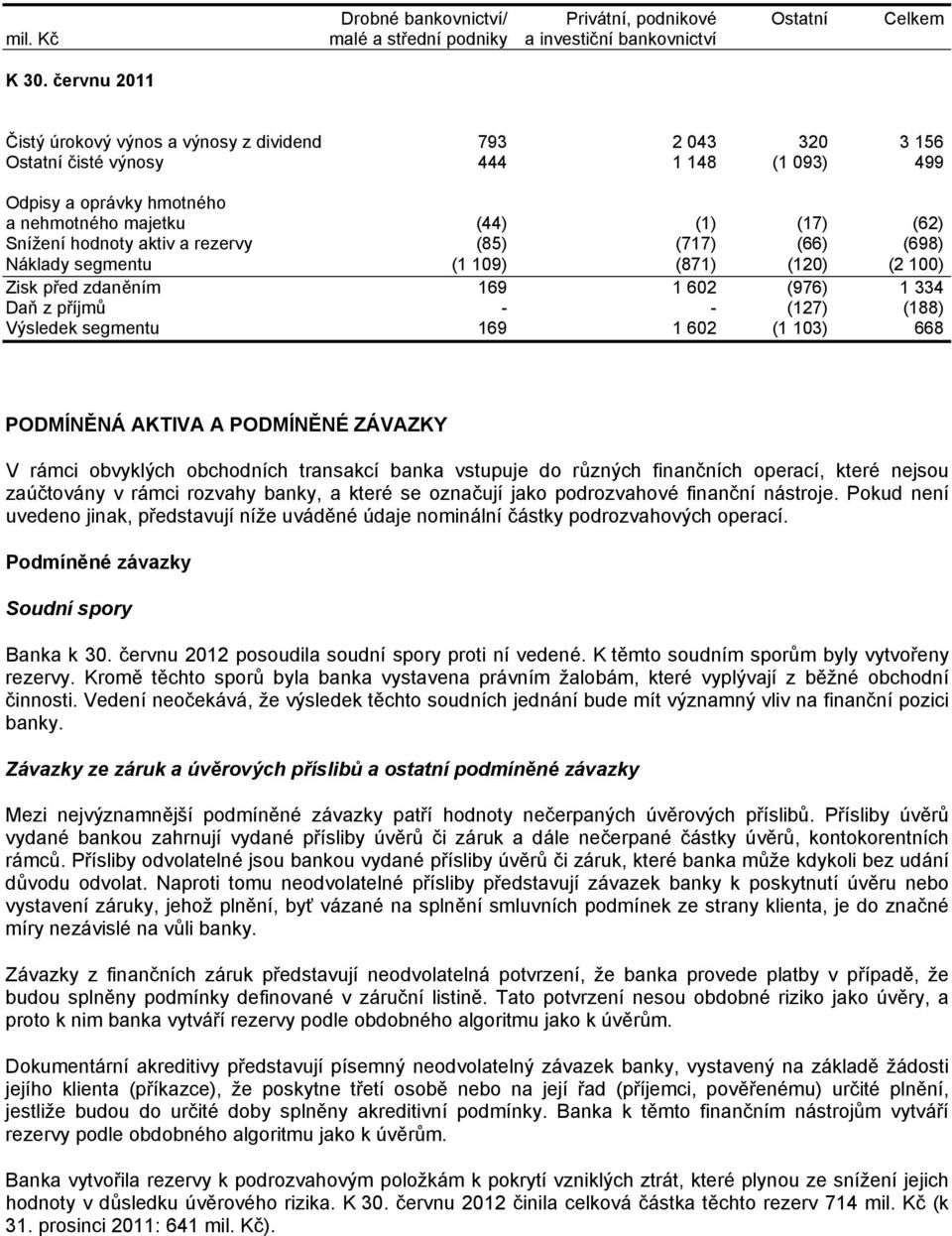 aktiv a rezervy (85) (717) (66) (698) Náklady segmentu (1 109) (871) (120) (2 100) Zisk před zdaněním 169 1 602 (976) 1 334 Daň z příjmů - - (127) (188) Výsledek segmentu 169 1 602 (1 103) 668