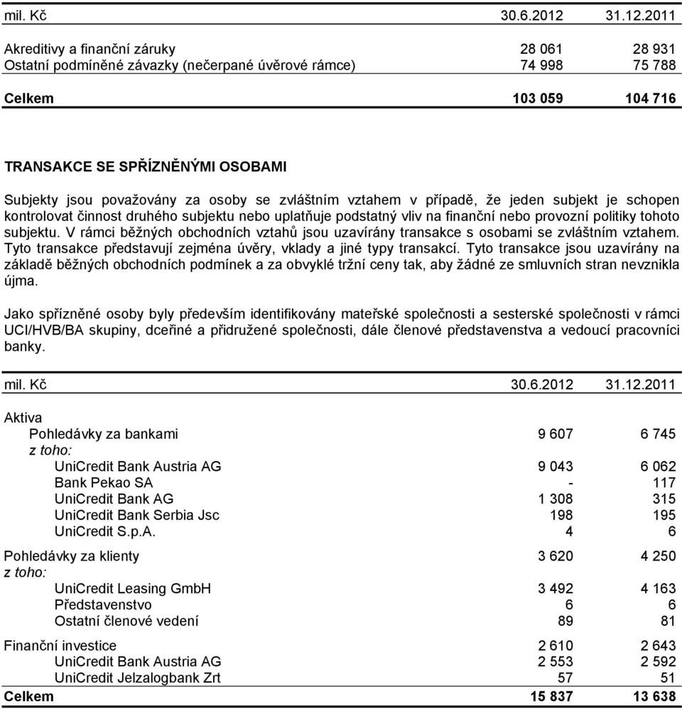 2011 Akreditivy a finanční záruky 28 061 28 931 Ostatní podmíněné závazky (nečerpané úvěrové rámce) 74 998 75 788 Celkem 103 059 104 716 TRANSAKCE SE SPŘÍZNĚNÝMI OSOBAMI Subjekty jsou považovány za