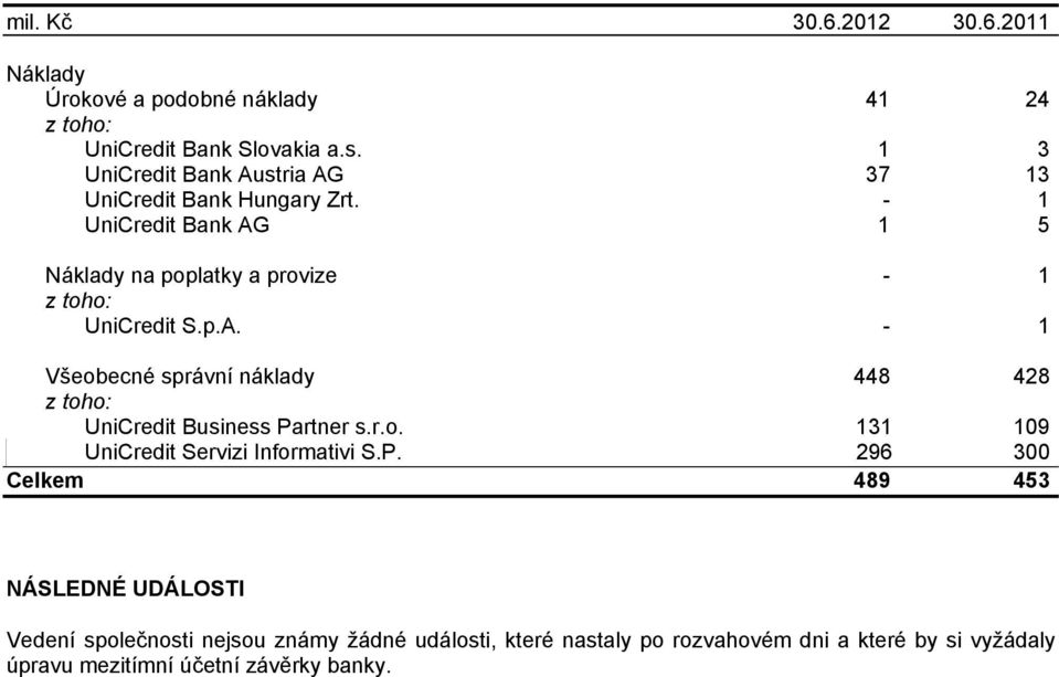 - 1 UniCredit Bank AG 1 5 Náklady na poplatky a provize - 1 z toho: UniCredit S.p.A. - 1 Všeobecné správní náklady 448 428 z toho: UniCredit Business Partner s.