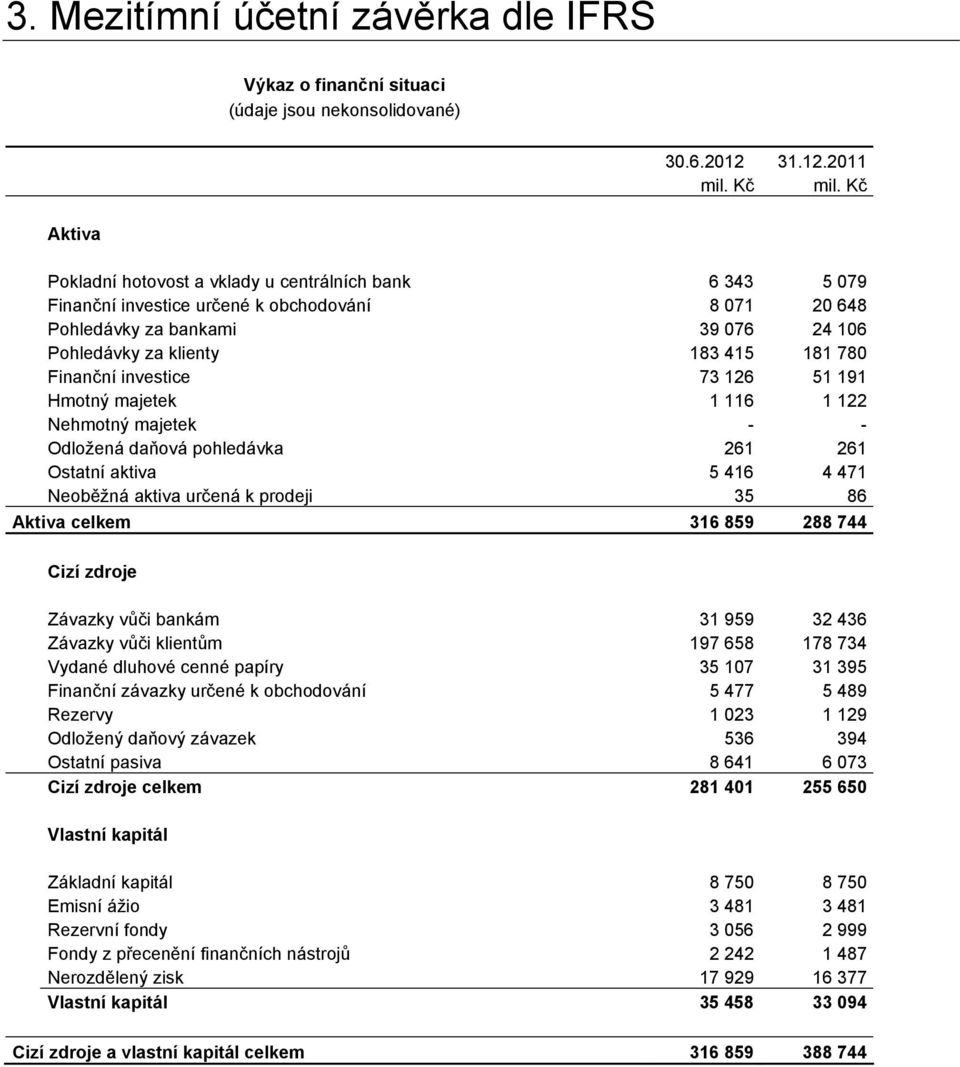 Finanční investice 73 126 51 191 Hmotný majetek 1 116 1 122 Nehmotný majetek - - Odložená daňová pohledávka 261 261 Ostatní aktiva 5 416 4 471 Neoběžná aktiva určená k prodeji 35 86 Aktiva celkem 316