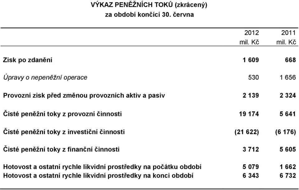 Čisté peněžní toky z provozní činnosti 19 174 5 641 Čisté peněžní toky z investiční činnosti (21 622) (6 176) Čisté peněžní toky z