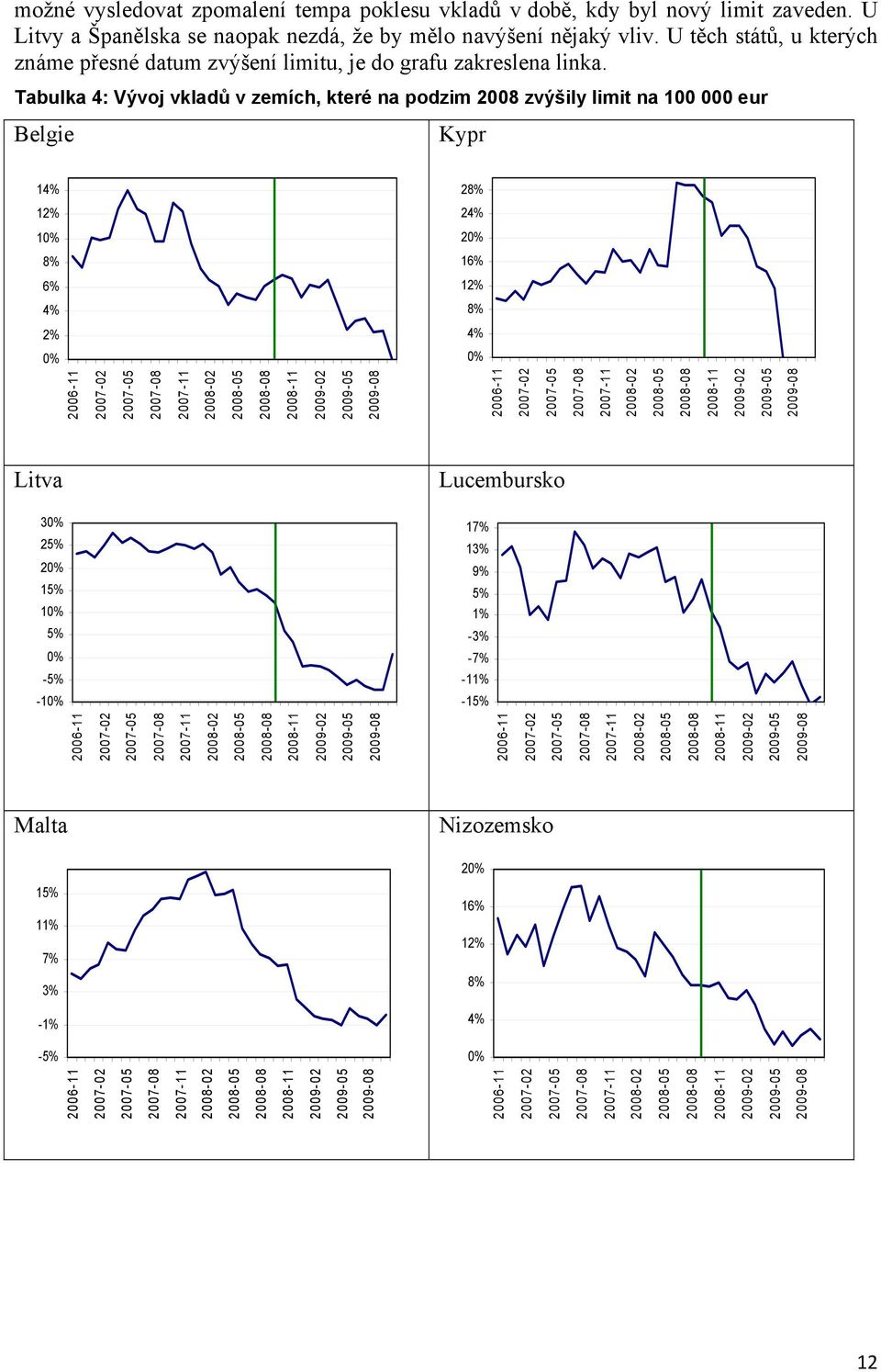 Tabulka 4: Vývoj vkladů v zemích, které na podzim 2008 zvýšily lim na 100 000 eur Belgie Kypr 14% 28% 12% 24% 10% 20% 8% 16% 6% 12% 4% 8% 2% 4% 0% 0% 2006-11 2007-02 2007-05 2007-08 2007-11 2008-02