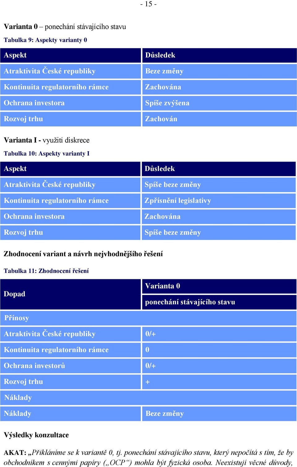 nejvhodnějšího řešení Tabulka 11: Zhodnocení řešení Dopad Varianta 0 ponechání stávajícího stavu Přínosy Atraktivita České republiky 0/+ 0 Ochrana investorů 0/+ Rozvoj trhu + Náklady Náklady Beze