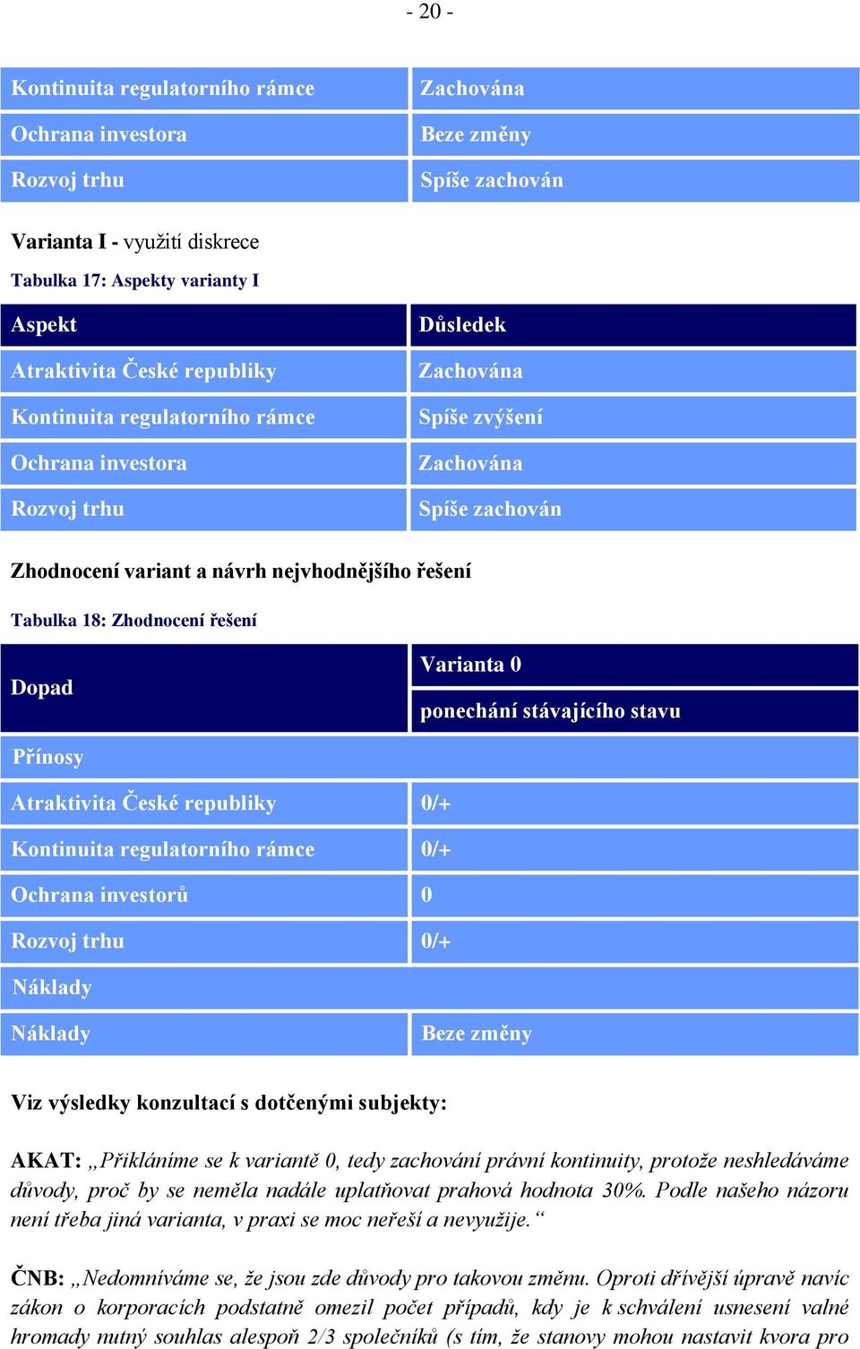 0/+ 0/+ Ochrana investorů 0 Rozvoj trhu 0/+ Náklady Náklady Beze změny Viz výsledky konzultací s dotčenými subjekty: AKAT: Přikláníme se k variantě 0, tedy zachování právní kontinuity, protože