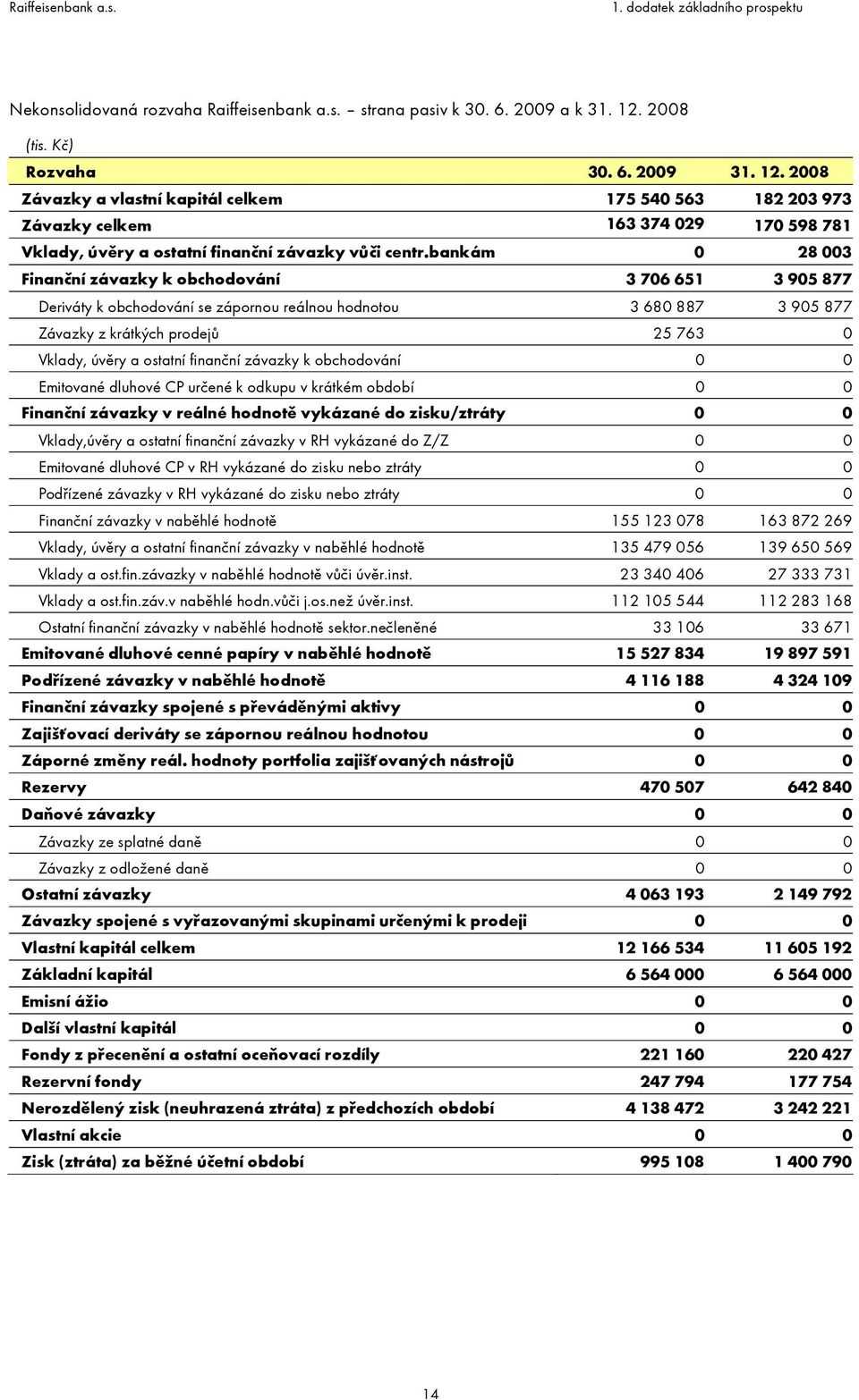 bankám 0 28 003 Finanční závazky k obchodování 3 706 651 3 905 877 Deriváty k obchodování se zápornou reálnou hodnotou 3 680 887 3 905 877 Závazky z krátkých prodejů 25 763 0 Vklady, úvěry a ostatní