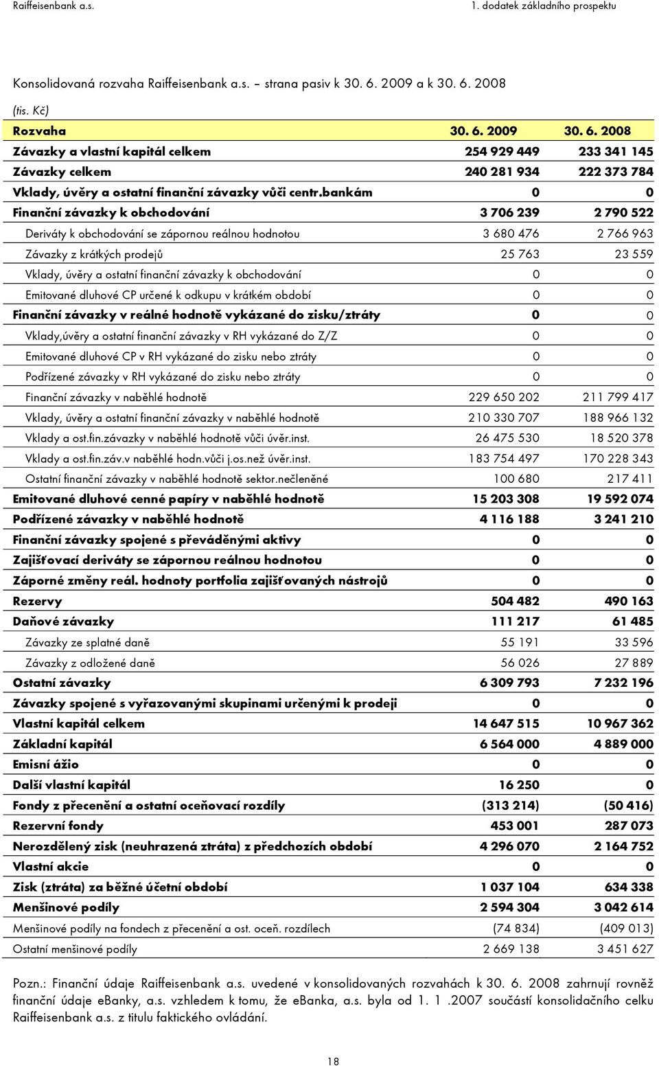 bankám 0 0 Finanční závazky k obchodování 3 706 239 2 790 522 Deriváty k obchodování se zápornou reálnou hodnotou 3 680 476 2 766 963 Závazky z krátkých prodejů 25 763 23 559 Vklady, úvěry a ostatní