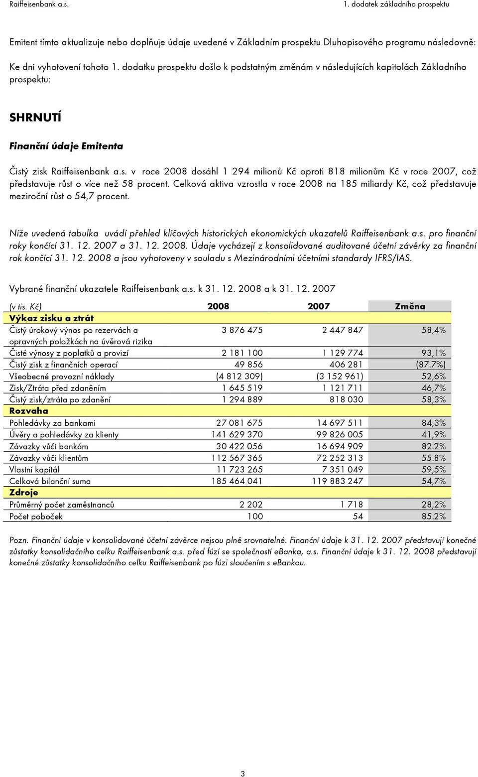 Celková aktiva vzrostla v roce 2008 na 185 miliardy Kč, což představuje meziroční růst o 54,7 procent.