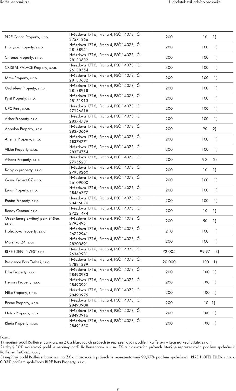 r.o. Green Energie větrný park Bílčice, s.r.o. Holečkova Property, s.r.o. Matějská 24, s.r.o. RLRE EDEN INVEST s.r.o. Residence Park Trebeš, s.r.o. Dike Property, s.r.o. Hermes Property, s.r.o. Nike Property, s.