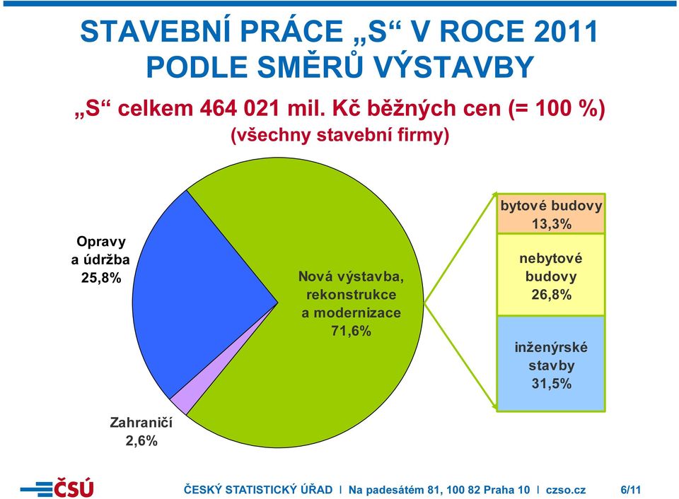 rekonstrukce a modernizace 71,6% bytové budovy 13,3% nebytové budovy 26,8% inženýrské