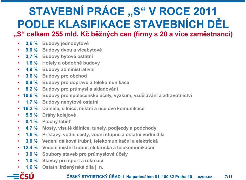 Budovy pro obchod,9 % Budovy pro dopravu a telekomunikace 8,2 % Budovy ypro průmysl a skladování 1,6 % Budovy pro společenské účely, výzkum, vzdělávání a zdravotnictví 1,7 % Budovy nebytové ostatní