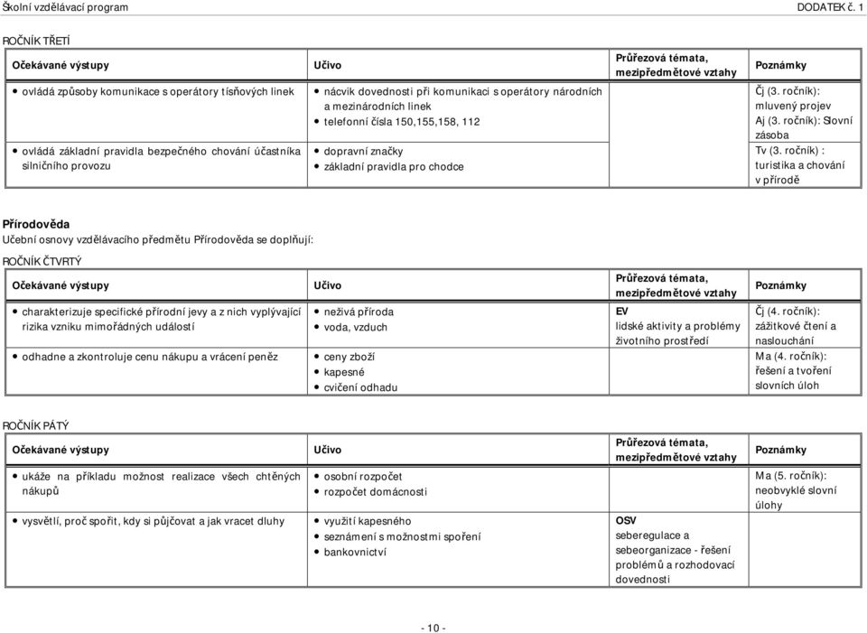 ročník) : turistika a chování v přírodě Přírodověda Učební osnovy vzdělávacího předmětu Přírodověda se doplňují: ROČNÍK ČTVRTÝ charakterizuje specifické přírodní jevy a z nich vyplývající rizika