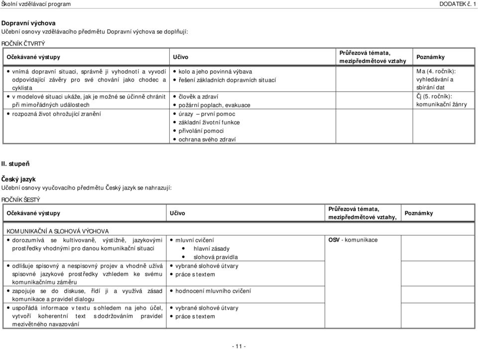 a zdraví požární poplach, evakuace úrazy první pomoc základní životní funkce přivolání pomoci ochrana svého zdraví Ma (4. ročník): vyhledávání a sbírání dat Čj (5. ročník): komunikační žánry II.