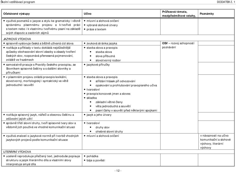 dokládá nejdůležitější stavba slova a pravopis poznávání způsoby obohacování slovní zásoby a zásady tvoření stavba slova českých slov, rozpoznává přenesená pojmenování, slova příbuzná zvláště ve