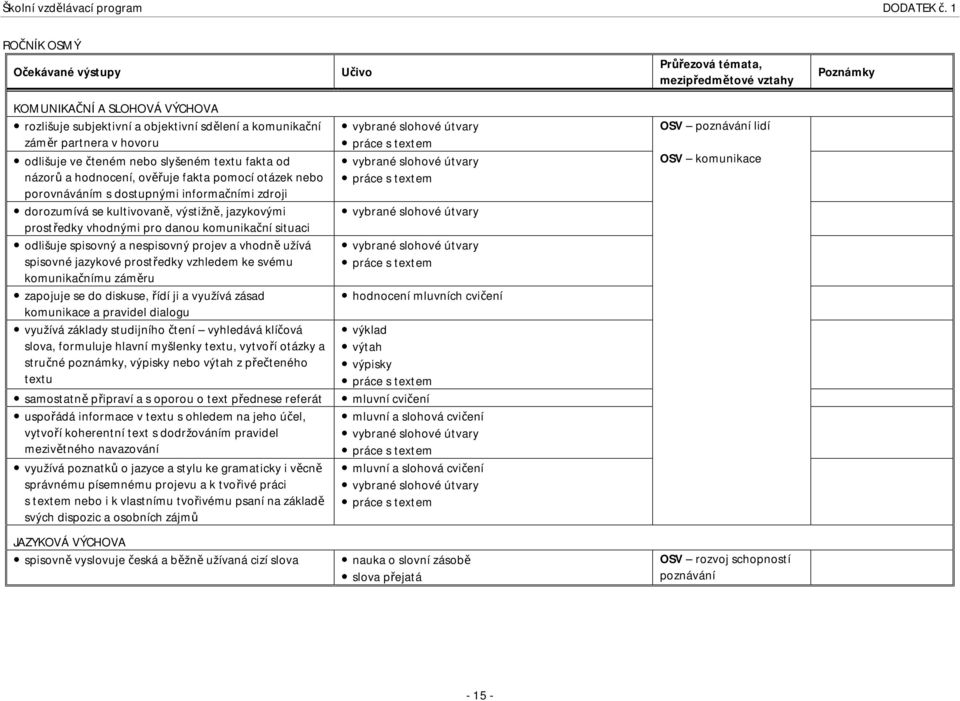 projev a vhodně užívá spisovné jazykové prostředky vzhledem ke svému komunikačnímu záměru zapojuje se do diskuse, řídí ji a využívá zásad komunikace a pravidel dialogu využívá základy studijního