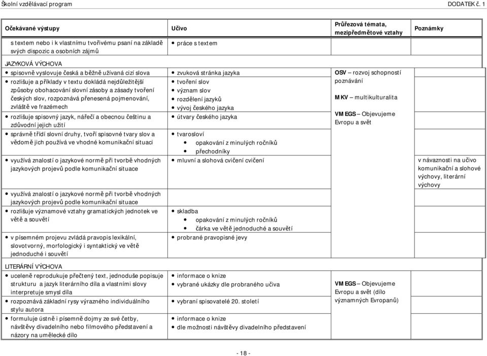 rozdělení jazyků poznávání MKV multikulturalita zvláště ve frazémech vývoj českého jazyka rozlišuje spisovný jazyk, nářečí a obecnou češtinu a útvary českého jazyka VMEGS Objevujeme zdůvodní jejich