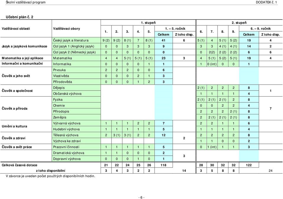 Český jazyk a literatura 9 (2) 9 (2) 8 (1) 7 8 (1) 41 6 5 (1) 4 5 (1) 5 (2) 19 4 Cizí jazyk 1 (Anglický jazyk) 0 0 3 3 3 9 3 3 4 (1) 4 (1) 14 2 Cizí jazyk 2 (Německý jazyk) 0 0 0 0 0 0 0 2(2) 2 (2) 2