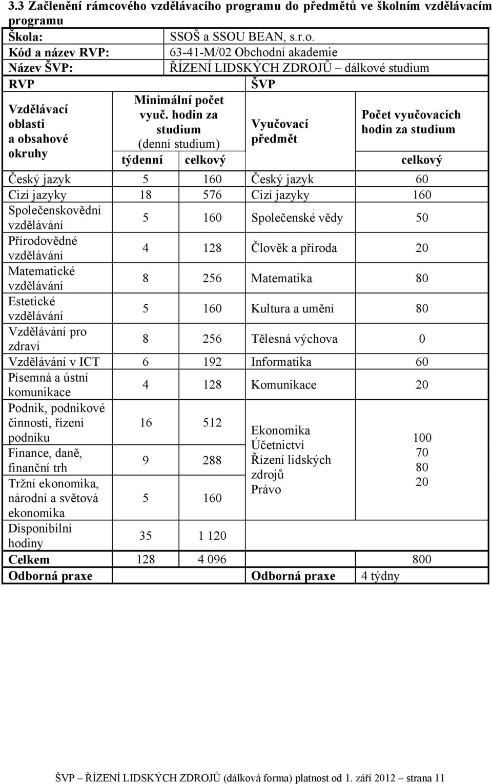 160 Společenskovědní vzdělávání 5 160 Společenské vědy 50 Přírodovědné vzdělávání 4 128 Člověk a příroda 20 Matematické vzdělávání 8 256 Matematika 80 Estetické vzdělávání 5 160 Kultura a umění 80