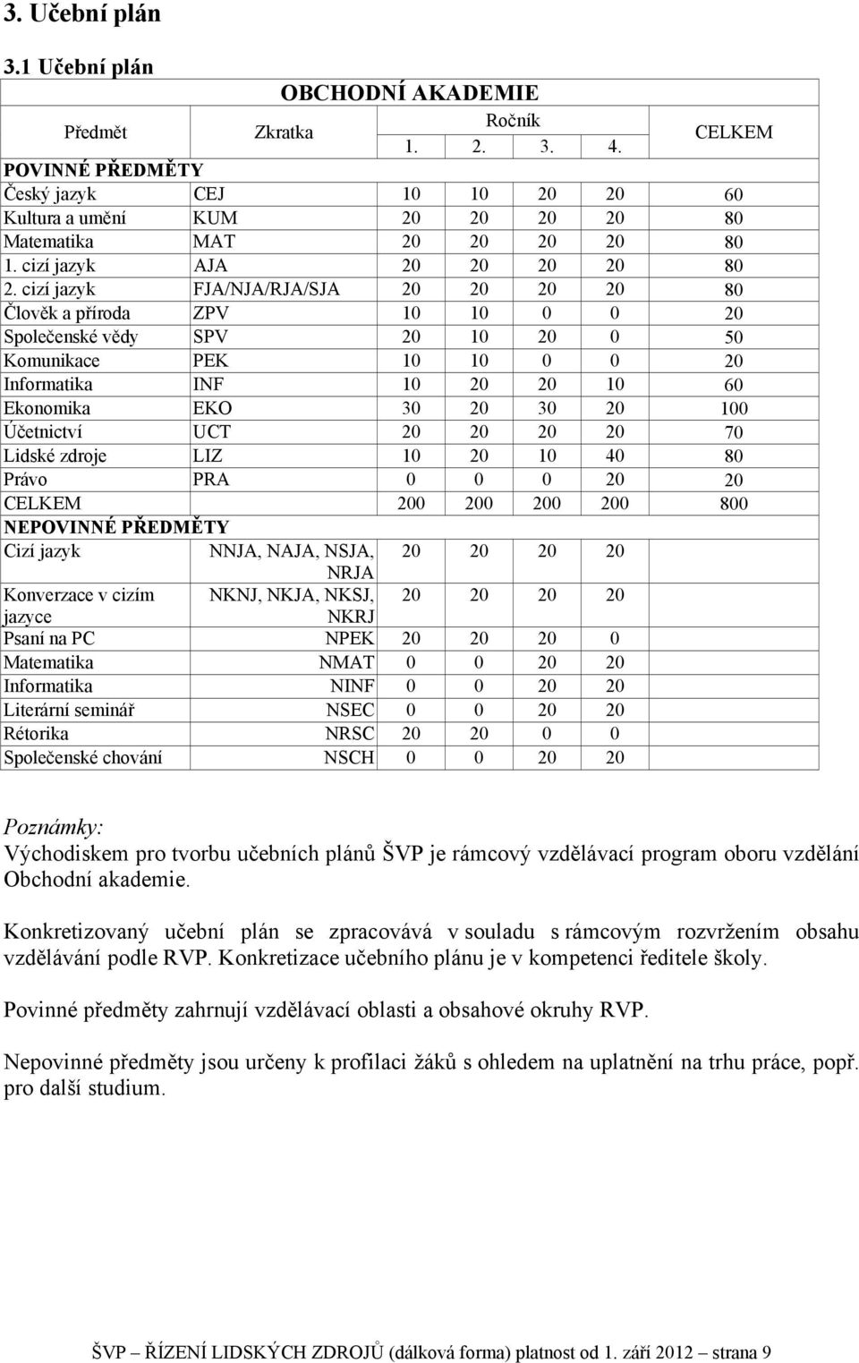 cizí jazyk FJA/NJA/RJA/SJA 20 20 20 20 80 Člověk a příroda ZPV 10 10 0 0 20 Společenské vědy SPV 20 10 20 0 50 Komunikace PEK 10 10 0 0 20 Informatika INF 10 20 20 10 60 Ekonomika EKO 30 20 30 20 100