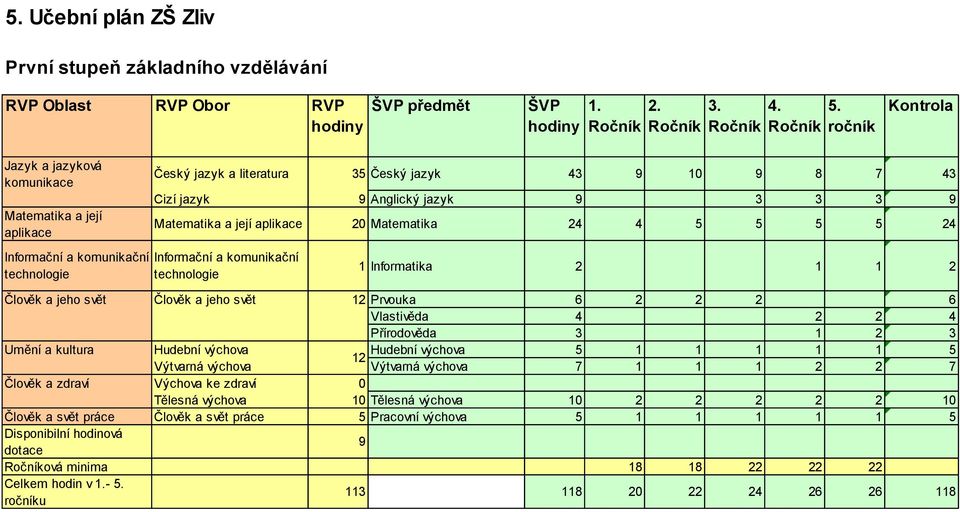 3 9 Matematika a její aplikace 20 Matematika 24 4 5 5 5 5 24 Informační a komunikační technologie 1 Informatika 2 1 1 2 Člověk a jeho svět Člověk a jeho svět 12 Prvouka 6 2 2 2 6 Vlastivěda 4 2 2 4