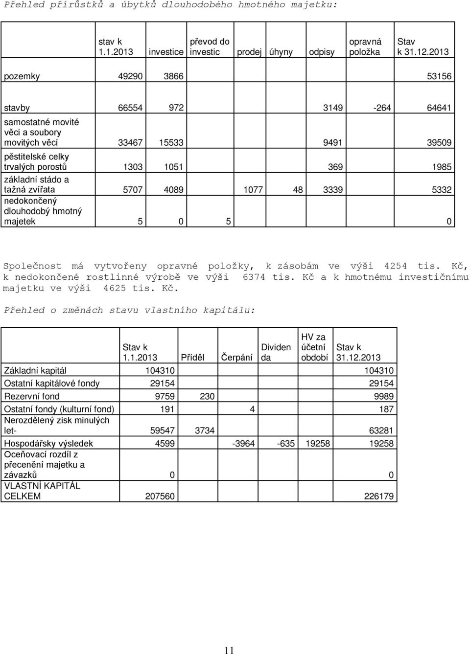 tažná zvířata 577 489 177 48 3339 5332 nedokončený dlouhodobý hmotný majetek 5 5 Společnost má vytvořeny opravné položky, k zásobám ve výši 4254 tis.