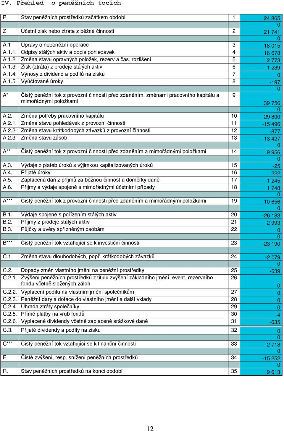 2 773 A.1.3. Zisk (ztráta) z prodeje stálých aktiv 6-1 239 A.1.4. Výnosy z dividend a podílů na zisku 7 A.1.5.