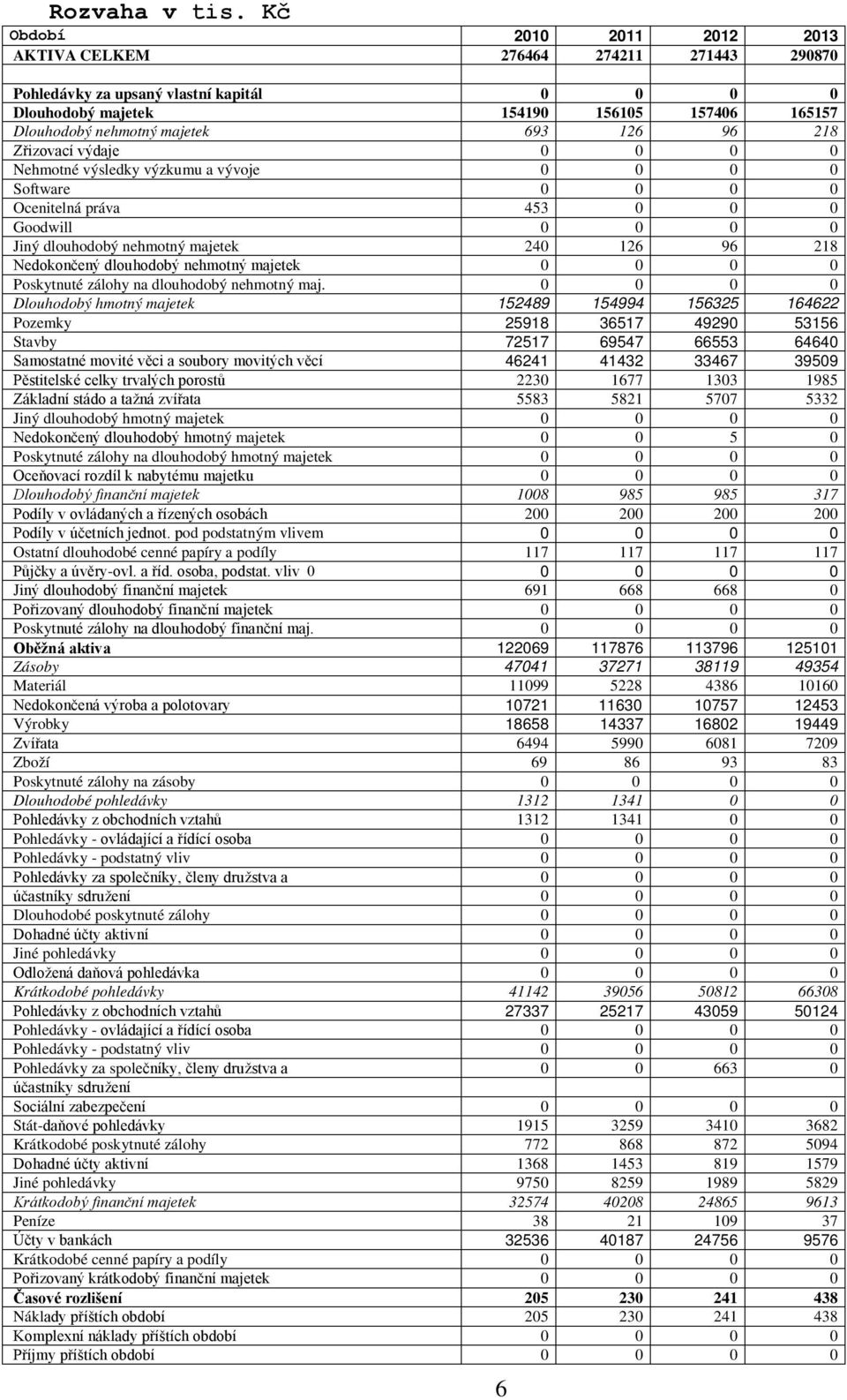 výdaje Nehmotné výsledky výzkumu a vývoje Software Ocenitelná práva 453 Goodwill Jiný dlouhodobý nehmotný majetek 24 126 96 218 Nedokončený dlouhodobý nehmotný majetek Poskytnuté zálohy na dlouhodobý