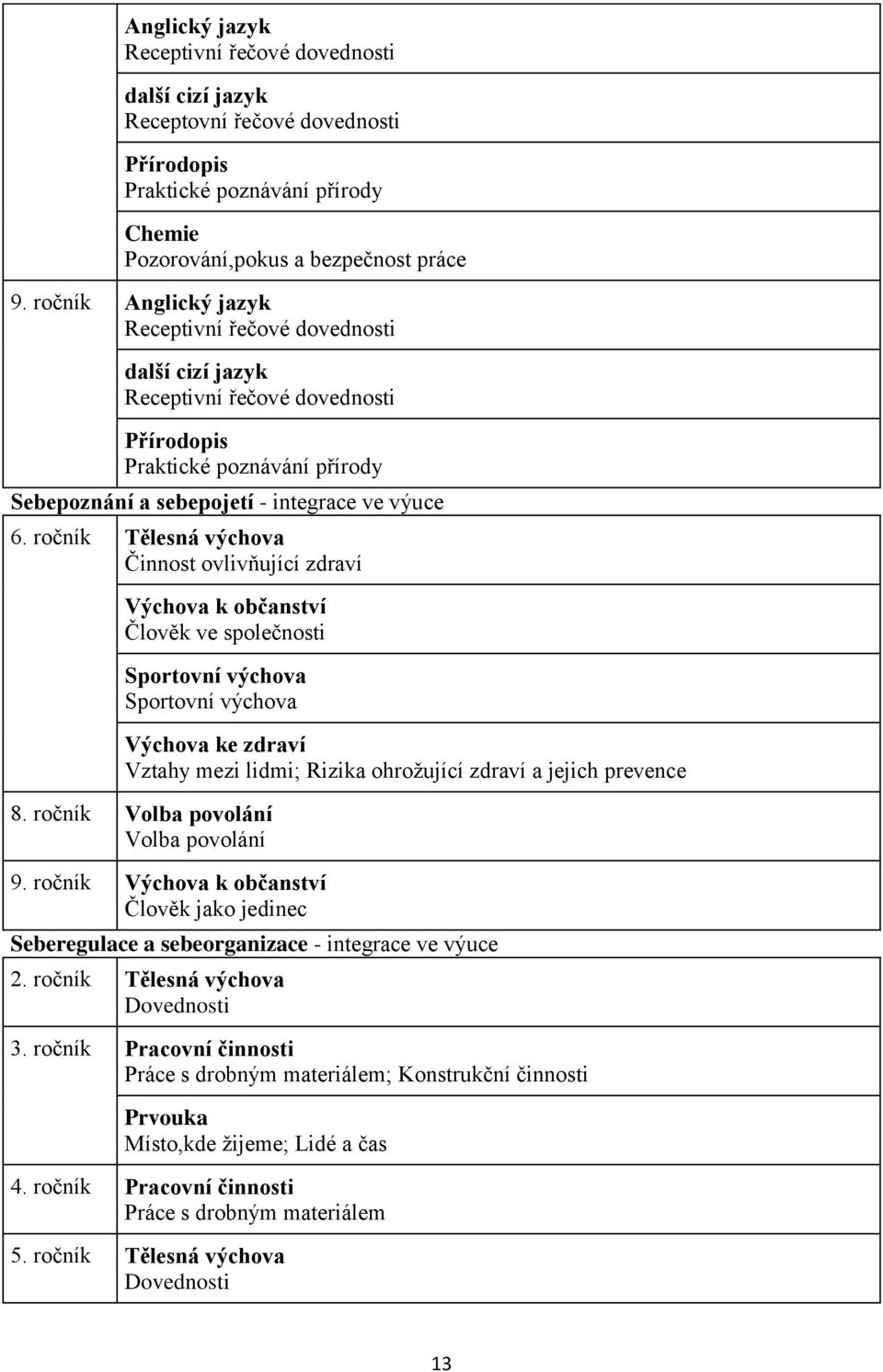 ročník Tělesná výchova Činnost ovlivňující zdraví Výchova k občanství Člověk ve společnosti Sportovní výchova Sportovní výchova Výchova ke zdraví Vztahy mezi lidmi; Rizika ohrožující zdraví a jejich