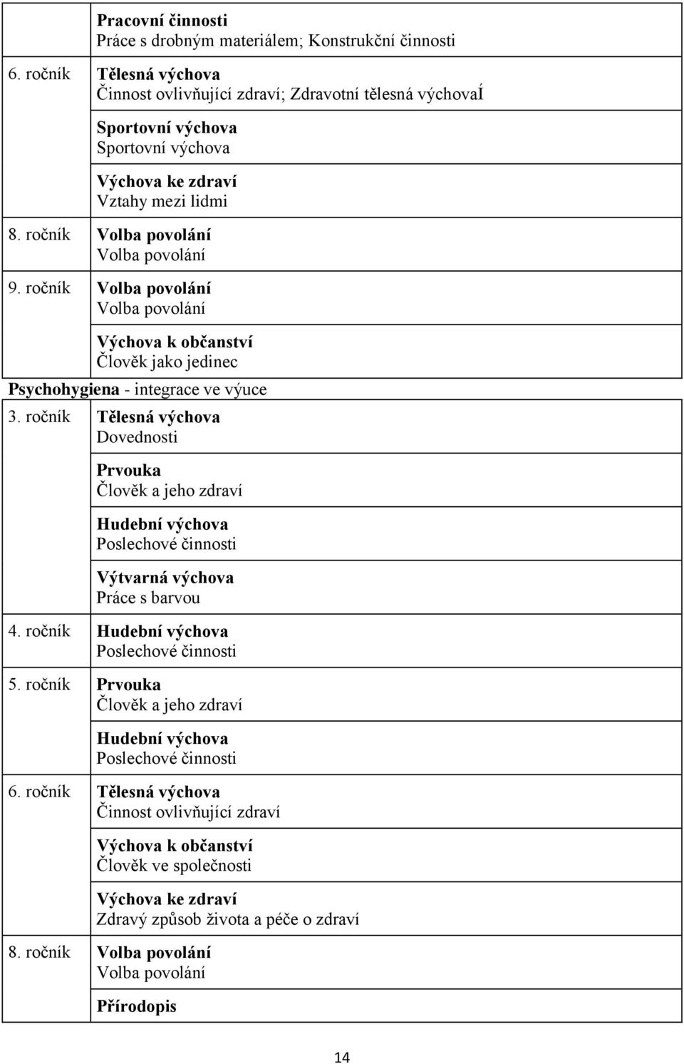 ročník Volba povolání Volba povolání Výchova k občanství Člověk jako jedinec Psychohygiena - integrace ve výuce 3.