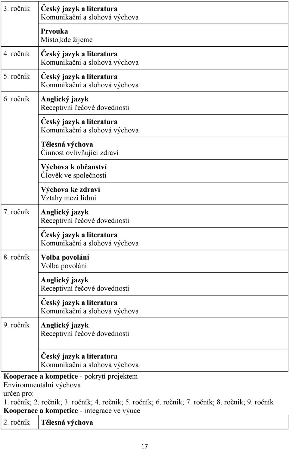 ročník Anglický jazyk Receptivní řečové dovednosti Český jazyk a literatura Komunikační a slohová výchova Tělesná výchova Činnost ovlivňující zdraví Výchova k občanství Člověk ve společnosti Výchova