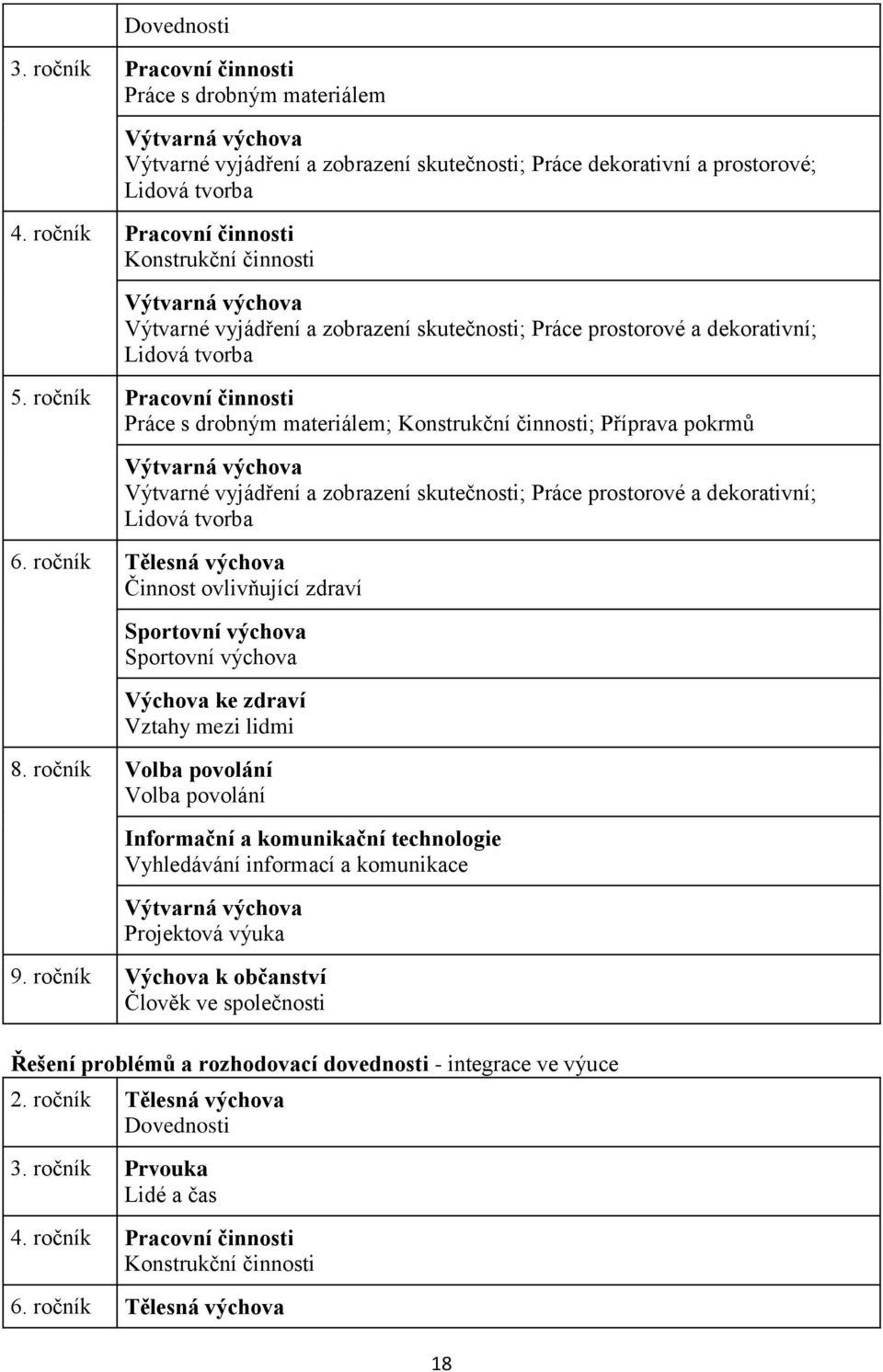 ročník Pracovní činnosti Práce s drobným materiálem; Konstrukční činnosti; Příprava pokrmů Výtvarná výchova Výtvarné vyjádření a zobrazení skutečnosti; Práce prostorové a dekorativní; Lidová tvorba 6.