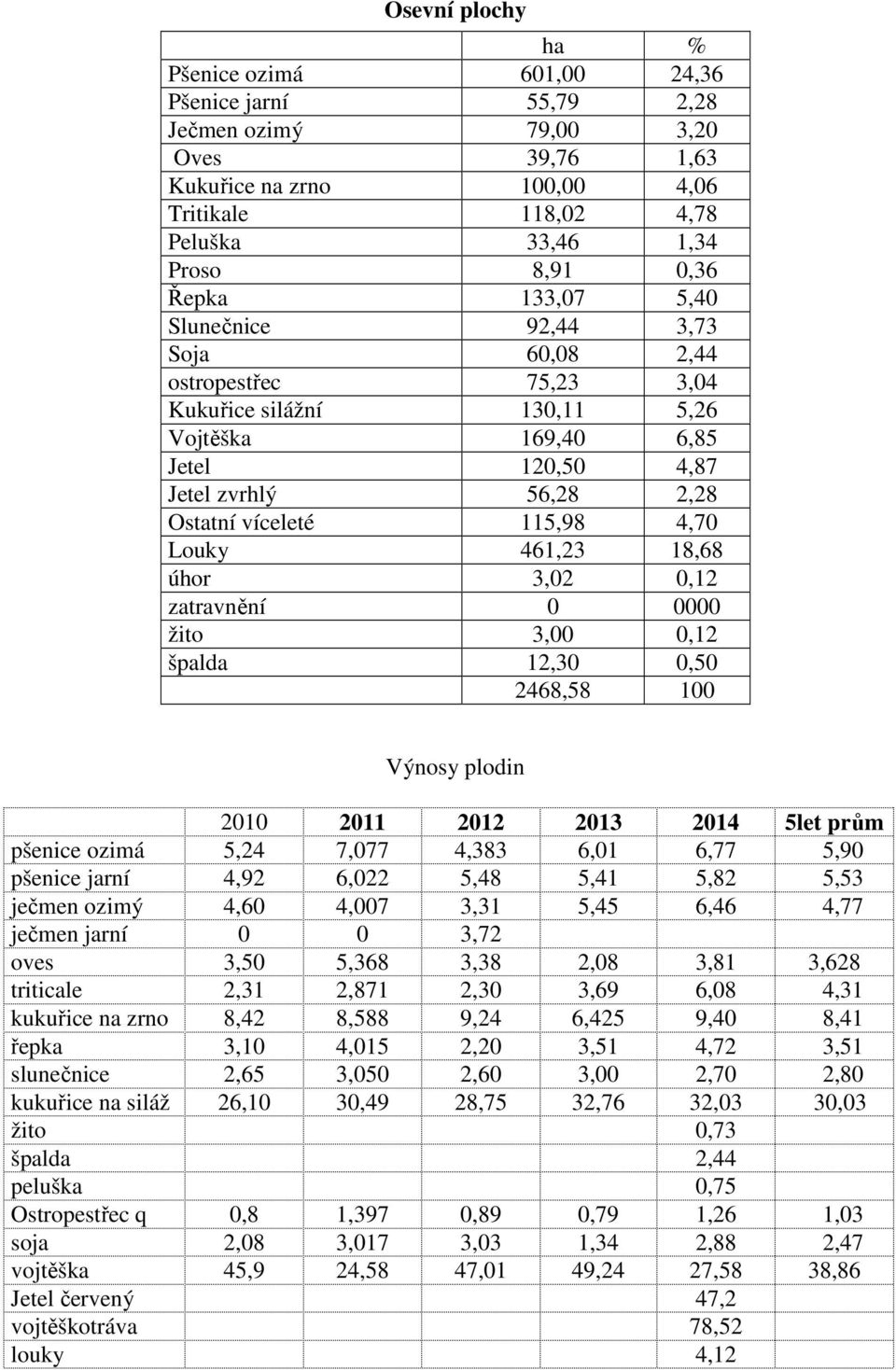 4,70 Louky 461,23 18,68 úhor 3,02 0,12 zatravnění 0 0000 žito 3,00 0,12 špalda 12,30 0,50 2468,58 100 Výnosy plodin 2010 2011 2012 2013 2014 5let prům pšenice ozimá 5,24 7,077 4,383 6,01 6,77 5,90