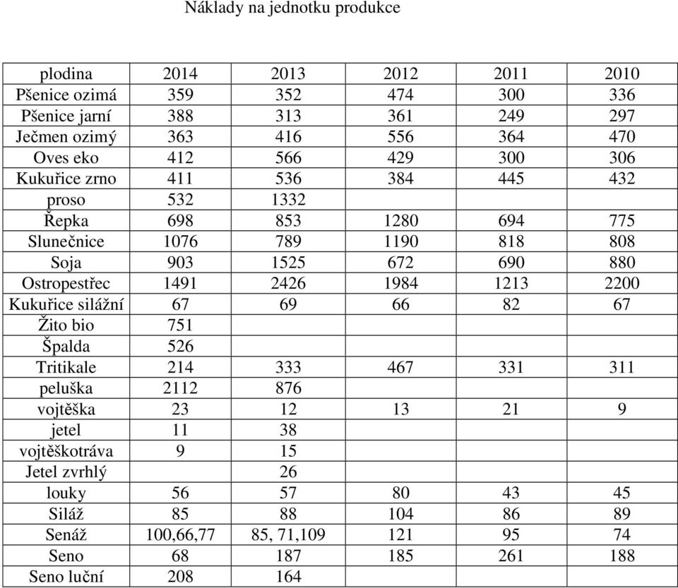 Ostropestřec 1491 2426 1984 1213 2200 Kukuřice silážní 67 69 66 82 67 Žito bio 751 Špalda 526 Tritikale 214 333 467 331 311 peluška 2112 876 vojtěška 23 12 13 21 9