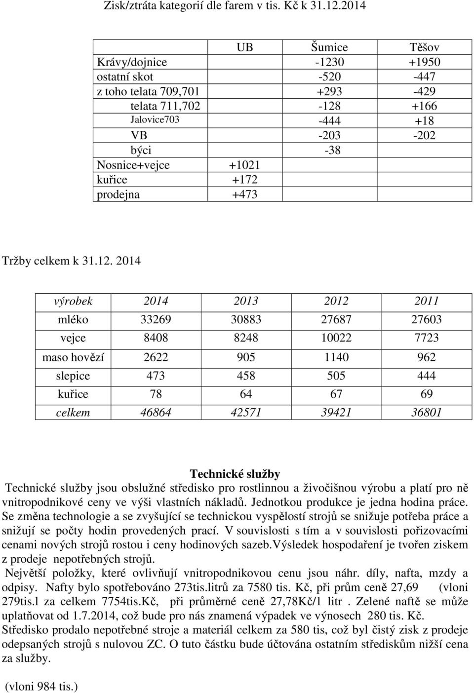 prodejna +473 Tržby celkem k 31.12.