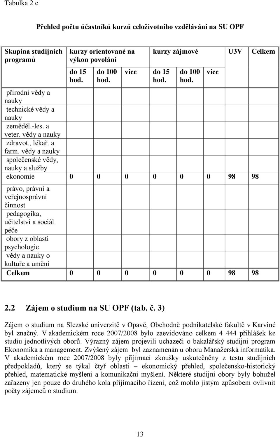 vědy a nauky společenské vědy, nauky a sluţby ekonomie 0 0 0 0 0 0 98 98 právo, právní a veřejnosprávní činnost pedagogika, učitelství a sociál.