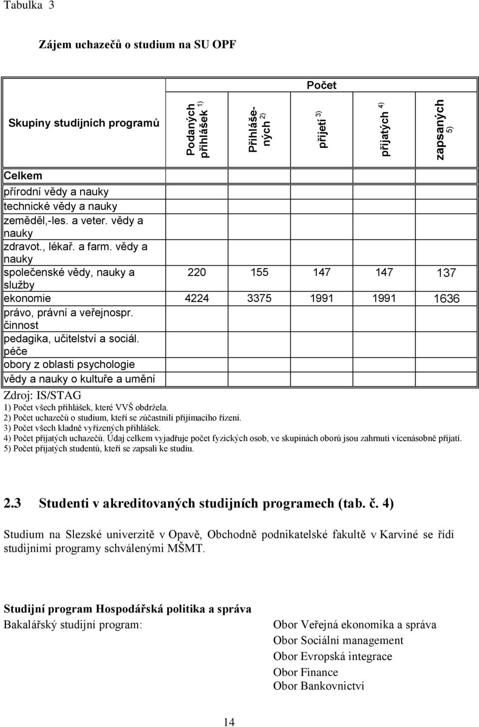 činnost pedagika, učitelství a sociál. péče obory z oblasti psychologie vědy a nauky o kultuře a umění Zdroj: IS/STAG 1) Počet všech přihlášek, které VVŠ obdrţela.