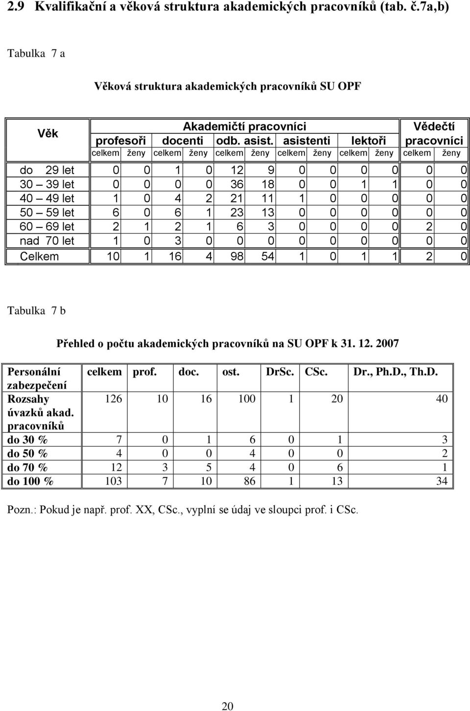0 0 0 0 50 59 let 6 0 6 1 23 13 0 0 0 0 0 0 60 69 let 2 1 2 1 6 3 0 0 0 0 2 0 nad 70 let 1 0 3 0 0 0 0 0 0 0 0 0 Celkem 10 1 16 4 98 54 1 0 1 1 2 0 Tabulka 7 b Přehled o počtu akademických pracovníků