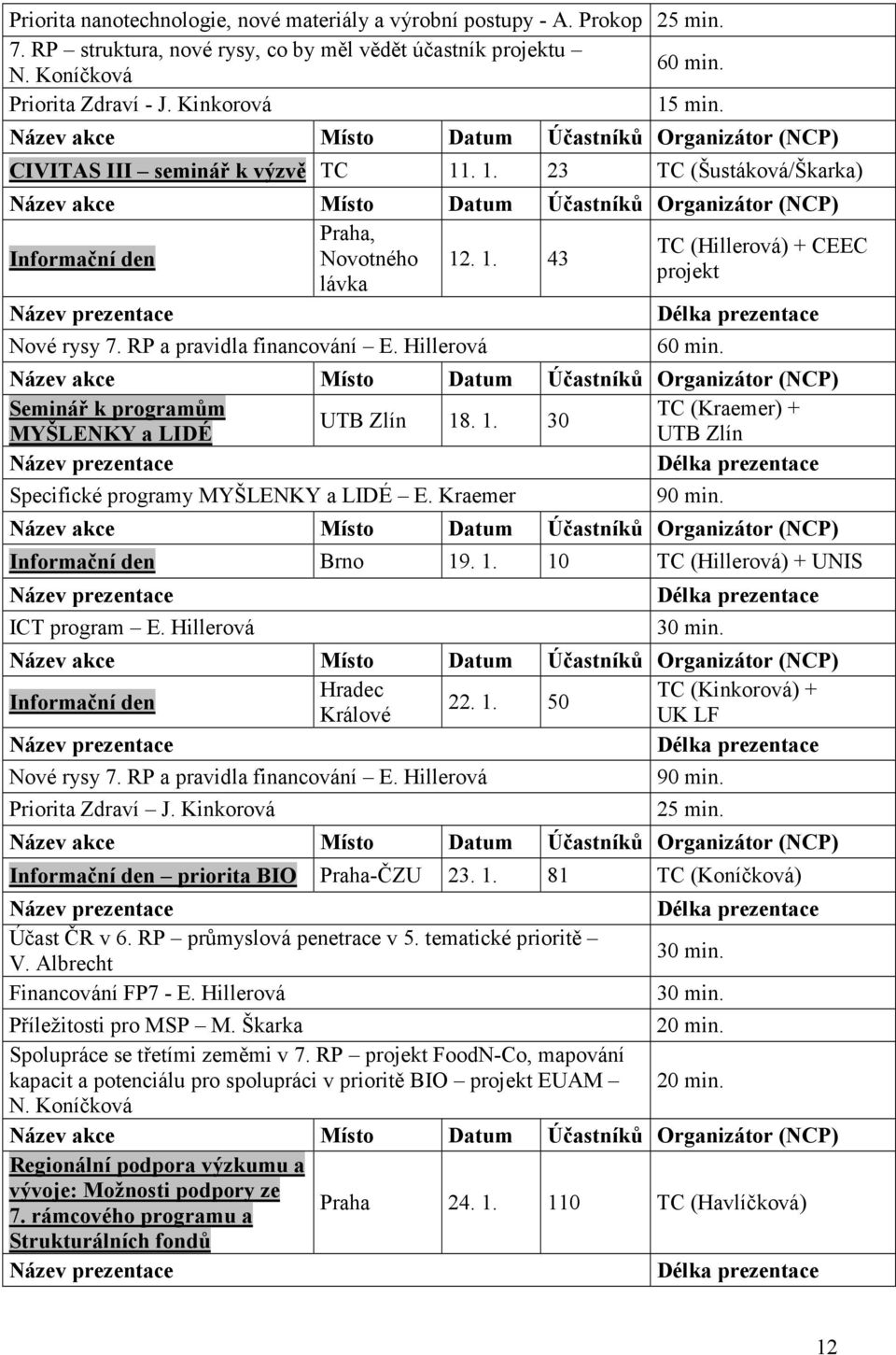 Seminář k programům TC (Kraemer) + UTB Zlín 18. 1. 30 MYŠLENKY a LIDÉ UTB Zlín Specifické programy MYŠLENKY a LIDÉ E. Kraemer 90 min. Informační den Brno 19. 1. 10 TC (Hillerová) + UNIS ICT program E.