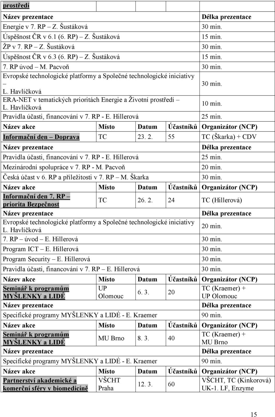 RP - E. Hillerová 25 min. Informační den Doprava TC 23. 2. 55 TC (Škarka) + CDV Pravidla účasti, financování v 7. RP - E. Hillerová Mezinárodní spolupráce v 7. RP - M. Pacvoň Česká účast v 6.