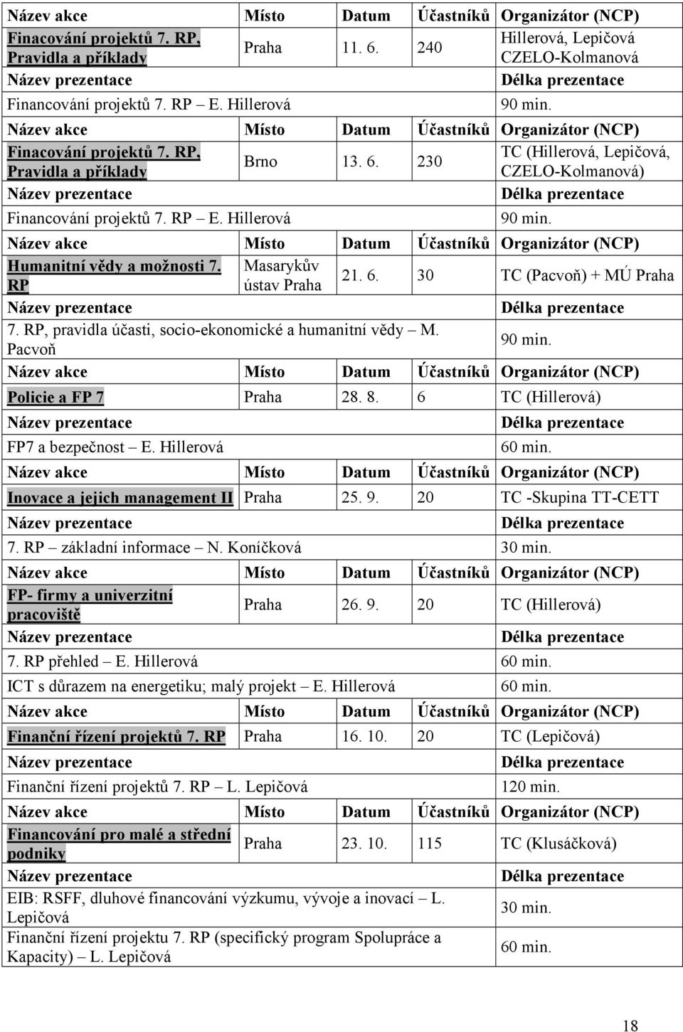 RP, pravidla účasti, socio-ekonomické a humanitní vědy M. Pacvoň 90 min. Policie a FP 7 Praha 28. 8. 6 TC (Hillerová) FP7 a bezpečnost E. Hillerová 60 min. Inovace a jejich management II Praha 25. 9. 20 TC -Skupina TT-CETT 7.