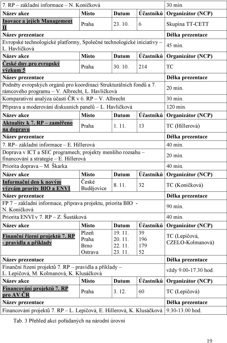 Komparativní analýza účasti ČR v 6. RP V. Albrecht 30 min. Příprava a moderování diskusních panelů L. Havlíčková 120 min. Aktuality k 7. RP zaměřeno na dopravu Praha 1. 11. 13 TC (Hillerová) 7.